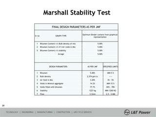 Design mix method of bitumenous materials by Marshall stability method