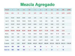 Tamiz # 1 3.4 1.2 3.8 4 8 30 50 100 200 p #200
Tz mm. 25,4 19 12,5 9,5 4,75 2,36 0,6 0,3 0,15 0,075 p 0,075
mat. A 100,00 100,00 69,56 12,00 2,00 1,00 1,00 1,00 0,00 0,00
mat. B 100,00 100,00 100,00 100,00 53,72 12,22 0,00 0,00 0,00 0,00
mat. C 100,00 100,00 100,00 100,00 80,85 61,87 28,63 18,98 14,73 8,59
mat. D 0,00 0,00 0,00 0,00 0,00 0,00 0,00 0,00 0,00 0,00
mezcla 100,00 100,00 93,91 82,40 59,65 39,77 17,38 11,59 8,84 5,15
Ret.Ac. 0,00 0,00 6,09 17,60 40,35 60,23 82,62 88,41 91,16 94,85 5,15
Ret.Parc. 0,00 0,00 6,09 11,51 22,75 19,89 22,39 5,79 2,75 3,68
% peso 0,00 0,00 66,97 126,63 250,21 218,77 246,27 63,69 30,25 40,52
% acum. 0,00 0,00 66,97 193,60 443,81 662,57 908,84 972,53 1002,78 1043,31 1100,00
Espec mín 100 100 90 --- 44 28 --- 5 --- 2
Espec máx 100 100 100 --- 74 58 --- 21 --- 10
Mezcla Agregado
 