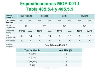 Especificaciones MOP-001-f
Tabla 405.5.4 y 405.5.5
TIPO DE
TRAFICO
Muy Pesado Pesado Medio Liviano
CRITERIOS
MARSHALL
Min. Max. Min. Max. Min. Max Min. Max.
No. De
Golpes/Cara
75 75 50 50
Estabilidad
(libras)
2200 ----- 1800 ---- 1200 ---- 1000 2400
Flujo
(pulgada/100)
8 14 8 14 8 16 8 16
% de vacíos 3 5 3 5 3 5 3 5
% Vacíos
agregados
Ver Tabla – 405.5.5
Tipo de Mezcla VAM Min. (%)
A (3/4”) 16
B (1/2”) 15
C, D (3/8”) 14
E (#4) 13
 