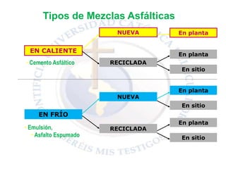 Tipos de Mezclas Asfálticas
EN CALIENTE
EN FRÍO
NUEVA
RECICLADA
NUEVA
RECICLADA
En planta
En planta
En sitio
En planta
En sitio
En planta
En sitio
• Cemento Asfáltico
• Emulsión,
• Asfalto Espumado
 