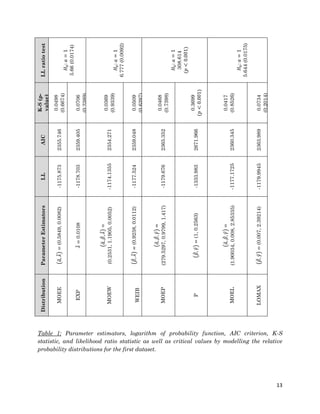 13
LLratiotest
𝐻0:𝑎=1
5.66(0.0174)
𝐻0:𝑎=1
6.777(0.0092)
𝐻0:𝑎=1
308.614
(𝑝<0.001)
𝐻0:𝑎=1
5.644(0.0175)
K-S(p-
value)
0.0498
(0.6674)
0.0706
(0.2389)
0.0369
(0.9339)
0.0509
(0.6397)
0.0468
(0.7398)
0.3699
(𝑝<0.001)
0.0417
(0.8526)
0.0734
(0.2014)
AIC
2355.746
2359.405
2354.271
2359.048
2365.352
2671.966
2360.345
2363.989
LL
-1175.873
-1178.703
-1174.1355
-1177.524
-1179.676
-1333.983
-1177.1725
-1179.9945
ParameterEstimators
(𝑎̂,𝜆̂)=(0.5849,0.0082)
𝜆̂=0.0108
(𝑎̂,𝛽̂,𝜆̂)=
(0.2531,1.1905,0.0052)
(𝛽̂,𝜆̂)=(0.9238,0.0112)
(𝑎̂,𝛽̂,𝛾̂)=
(279.5297,0.9799,1.417)
(𝛽̂,𝛾̂)=(1,0.2563)
(𝑎̂,𝛽̂,𝛾̂)=
(1.90034,0.008,2.85335)
(𝛽̂,𝛾̂)=(0.007,2.39214)
Distribution
MOEE
EXP
MOEW
WEIB
MOEP
P
MOEL
LOMAX
Table 1: Parameter estimators, logarithm of probability function, AIC criterion, K-S
statistic, and likelihood ratio statistic as well as critical values by modelling the relative
probability distributions for the first dataset.
 