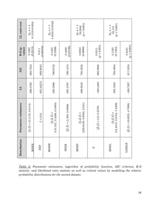 14
LLratiotest
𝐻0:𝑎=1
8.1319(0.004)
𝐻0:𝑎=1
4.4842(0.0342)
𝐻0:𝑎=1
79.5956
(𝑝<0.001)
𝐻0:𝑎=1
25.137
(𝑝<0.001)
K-S(p-
value)
0.1262
(0.2013)
0.211
(0.00328)
0.1225
(0.2299)
0.1659
(0.03796)
0.0833
(0.6998)
0.3511
(𝑝<0.001)
0.1325
(0.1594)
0.2431
(𝑝<0.001)
AIC
802.7524
808.8843
796.6732
799.1574
785.3032
862.8988
794.3884
817.5254
LL
-399.3762
-403.44215
-395.3366
-397.5787
-389.6516
-429.4494
-394.1942
-406.7627
Parameterestimators
(𝑎̂,𝜆̂)=(3.1178,0.0174)
𝜆̂=0.01
(𝑎̂,𝛽̂,𝜆̂)=
(141.521,0.4288,0.5463)
(𝛽̂,𝜆̂)=(1.505,0.0088)
(𝑎̂,𝛽̂,𝛾̂)=
(230.8138,8.8582,2.541)
(𝛽̂,𝛾̂)=(12,0.5378)
(𝑎̂,𝛽̂,𝛾̂)=
(18.4012,0.0184,3.4209)
(𝛽̂,𝛾̂)=(0.0025,4.7086)
Distribution
MOEE
EXP
MOEW
WEIB
MOEP
P
MOEL
LOMAX
Table 2: Parameter estimators, logarithm of probability function, AIC criterion, K-S
statistic, and likelihood ratio statistic as well as critical values by modelling the relative
probability distributions for the second dataset.
 