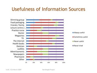 Usefulness of Information Sources
0% 20% 40% 60% 80% 100%
Other
Pharmacist
Newspapers
Advertisements
Leaflets
Dietician
Health books
The Internet
TV
Magazines
Doctor
Practice nurse
Leisure centre /…
Friends / family
Food packaging
Slimming group
Always useful
Sometimes useful
Never useful
Never tried
LILAC: 31st March 2009 Net.Weight Project
 