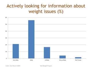 Actively looking for information about
weight issues (%)
0
10
20
30
40
50
60
Very likely Likely Unlikely Very unlikely Don't know
LILAC: 31st March 2009 Net.Weight Project
 