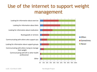Use of the internet to support weight
management
0% 10% 20% 30% 40% 50% 60% 70% 80% 90% 100%
Other
Communicating with GP or other health
professional
Communicating with others trying to manage
their weight
Looking for information about support groups
Communicating with others who support you
Buying goods or services
Looking for information about medication
Looking for information about diets
Looking for information about exercise
Often
Sometimes
Never
LILAC: 31st March 2009 Net.Weight Project
 