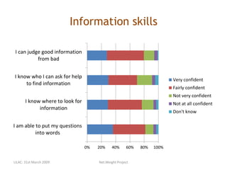 Information skills
0% 20% 40% 60% 80% 100%
I am able to put my questions
into words
I know where to look for
information
I know who I can ask for help
to find information
I can judge good information
from bad
Very confident
Fairly confident
Not very confident
Not at all confident
Don't know
LILAC: 31st March 2009 Net.Weight Project
 