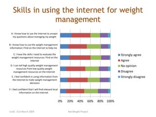 Skills in using the internet for weight
management
0% 20% 40% 60% 80% 100%
F. I feel confident that I will find relevant local
information on the Internet
E. I feel confident in using information from
the Internet to make weight management
decisions
D. I can tell high quality weight management
resources from low quality weight
management resources on the Internet
C. I have the skills I need to evaluate the
weight management resources I find on the
Internet
B. I know how to use the weight management
information I find on the Internet to help me
A. I know how to use the Internet to answer
my questions about managing my weight
Strongly agree
Agree
No opinion
Disagree
Strongly disagree
LILAC: 31st March 2009 Net.Weight Project
 