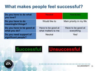 What makes people feel successful?
Do you have to do what           Neutral               Absolutely
you love?
Do you have to do             Would like to      Main priority in my life
meaningful things?
Do you have to be good at   Have to be good at    Have to be good at
what you do?                what matters to me       everything
Do you need support of           Neutral                  Yes!
significant people?




         Successful                 Unsuccessful


                                                               EA UNIVERSITY   13
 