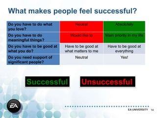 What makes people feel successful?
Do you have to do what           Neutral               Absolutely
you love?
Do you have to do             Would like to      Main priority in my life
meaningful things?
Do you have to be good at   Have to be good at    Have to be good at
what you do?                what matters to me       everything
Do you need support of           Neutral                  Yes!
significant people?




         Successful                 Unsuccessful


                                                               EA UNIVERSITY   14
 
