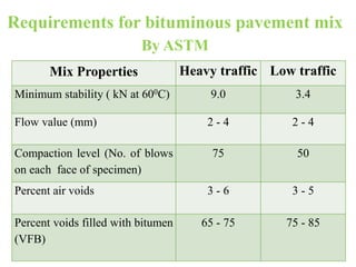 Requirements for bituminous pavement mix
By ASTM
Mix Properties Heavy traffic Low traffic
Minimum stability ( kN at 600C) 9.0 3.4
Flow value (mm) 2 - 4 2 - 4
Compaction level (No. of blows
on each face of specimen)
75 50
Percent air voids 3 - 6 3 - 5
Percent voids filled with bitumen
(VFB)
65 - 75 75 - 85
 