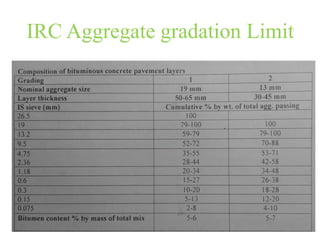 IRC Aggregate gradation Limit
 