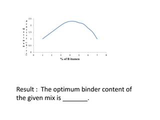 Result : The optimum binder content of
the given mix is _______.
0
0.5
1
1.5
2
2.5
0 1 2 3 4 5 6 7 8
M
a
x
i
m
u
m
d
e
n
s
i
t
y
(
g
/
c
c
)
% of B itumen
 