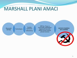 MARSHALL PLANI AMACI
11
Ekonomik
İşbirliği
Yardımlaşma
Yeniden
yapılanma,
kalkındırma
ABD’nin Pazar ve
hammadde odaklılığıyla
bağımsızlık kazanan
ülkeleri kendi tarafına
çekmek istemesi
SOVYET ETKİSİNE
SET ÇEKMEK
 