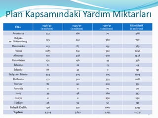 Plan Kapsamındaki Yardım Miktarları
16
Ülke
1948/49
($ milyon)
1949/50
($ milyon)
1950/51
($ milyon)
Kümülatif
($ milyon)
Avusturya 232 166 70 468
Belçika
ve Lüksemburg
195 222 360 777
Danimarka 103 87 195 385
Fransa 1085 691 520 2296
Almanya 510 438 500 1448
Yunanistan 175 156 45 376
İzlanda 6 22 15 43
İrlanda 88 45 0 133
İtalya ve Trieste 594 405 205 1204
Hollanda 471 302 355 1128
Norveç 82 90 200 372
Portekiz 0 0 70 70
İsveç 39 48 260 347
İsviçre 0 0 250 250
Türkiye 28 59 50 137
Birleşik Krallık 1316 921 1060 3297
Toplam 4,924 3,652 4,155 12,731
 