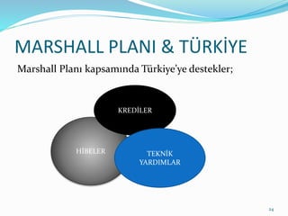 MARSHALL PLANI & TÜRKİYE
Marshall Planı kapsamında Türkiye’ye destekler;
24
HİBELER
KREDİLER
TEKNİK
YARDIMLAR
 