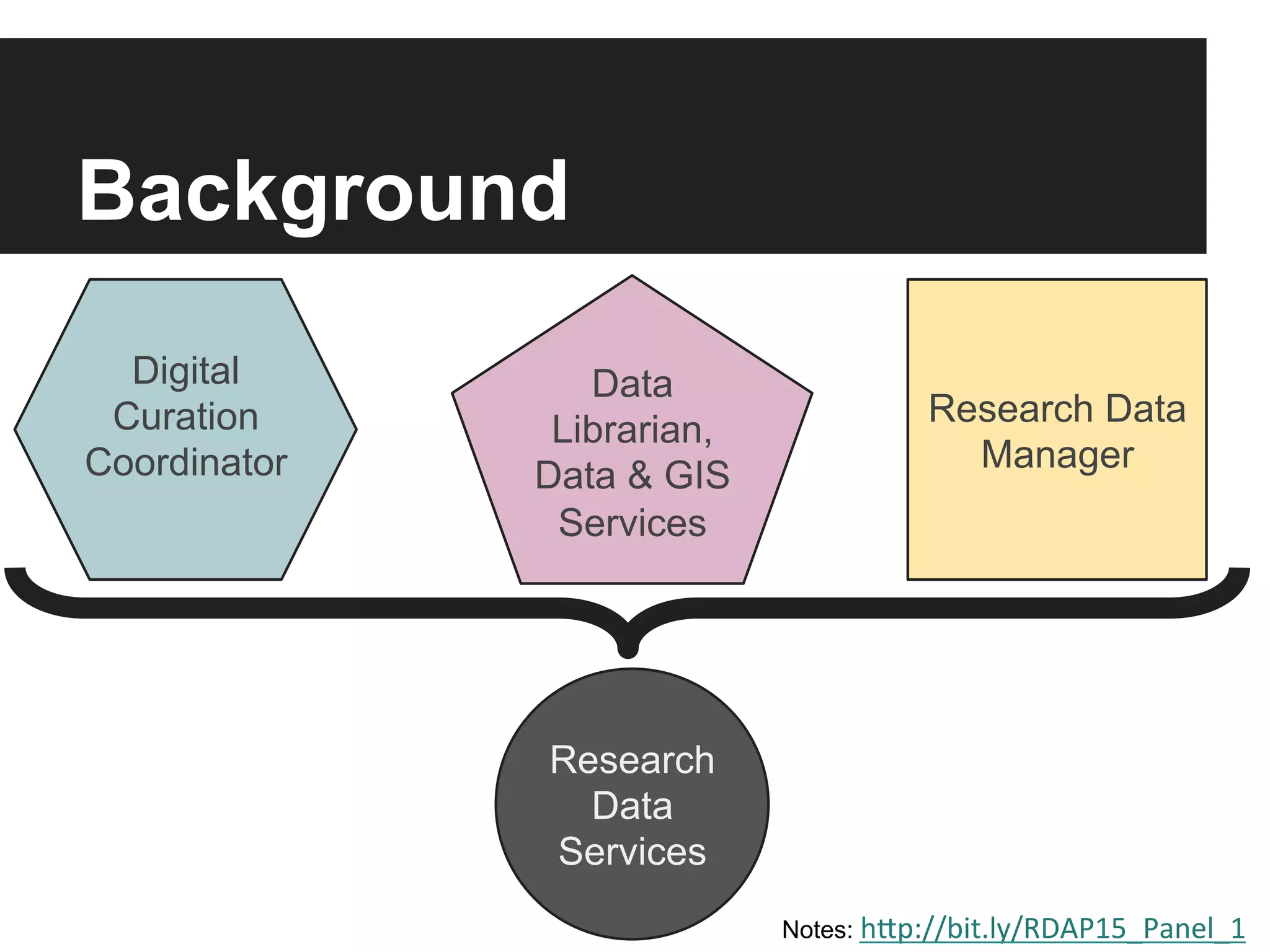 Background
Research Data
Manager
Data
Librarian,
Data & GIS
Services
Digital
Curation
Coordinator
Research
Data
Services
 
