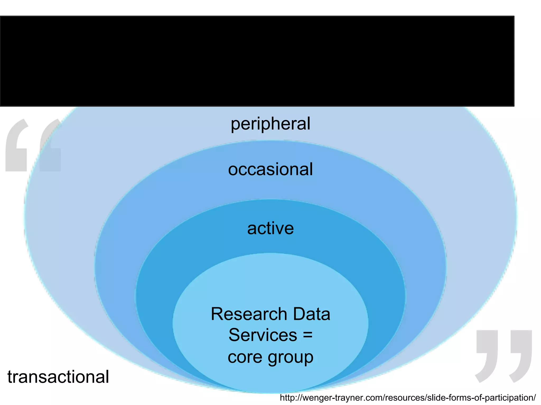 “
Communities of Practice
http://wenger-trayner.com/resources/slide-forms-of-participation/
Research Data
Services =
core group
transactional
peripheral
occasional
active
 