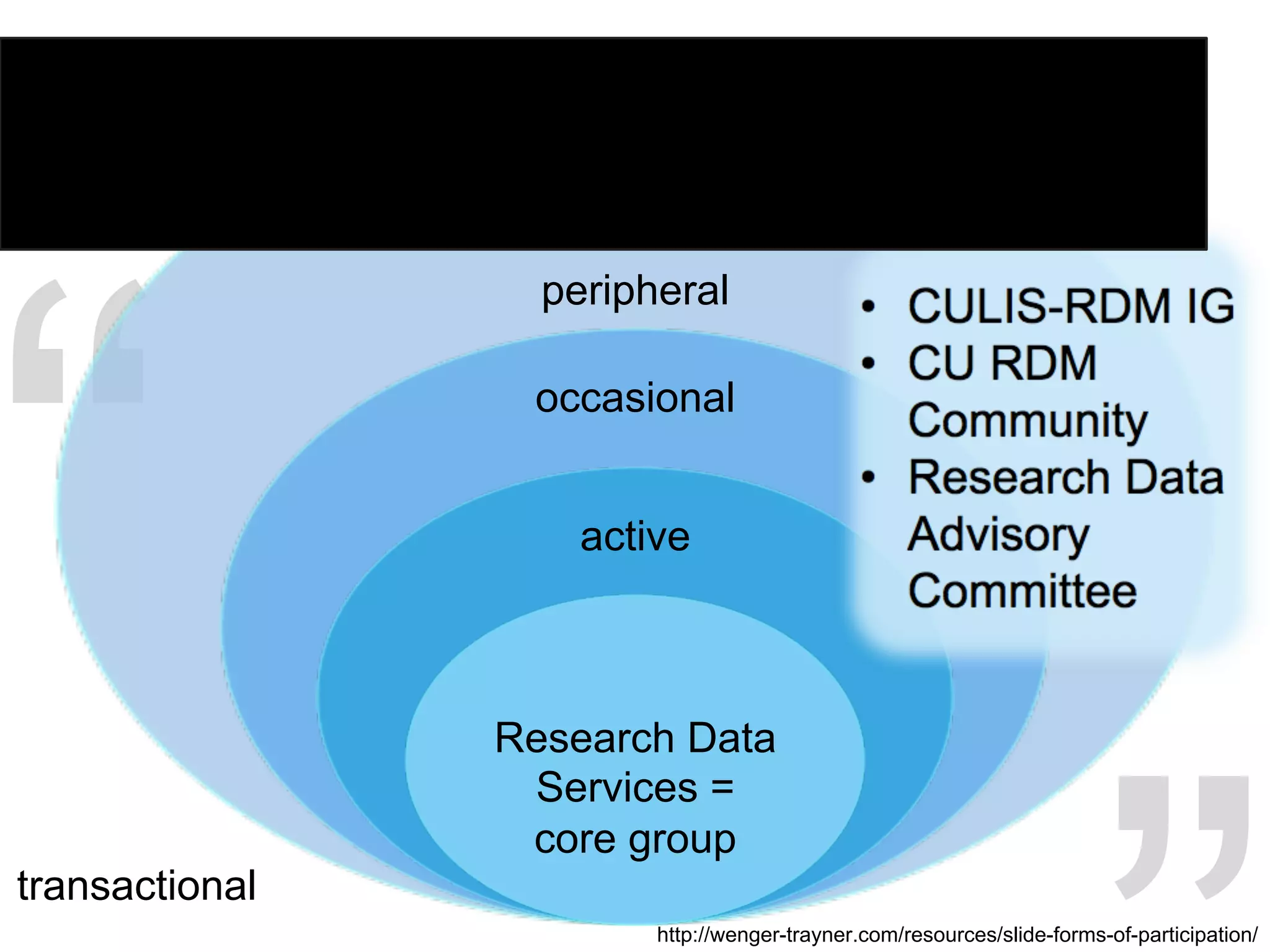 “
http://wenger-trayner.com/resources/slide-forms-of-participation/
Research Data
Services =
core group
transactional
peripheral
occasional
active
Communities of Practice
 