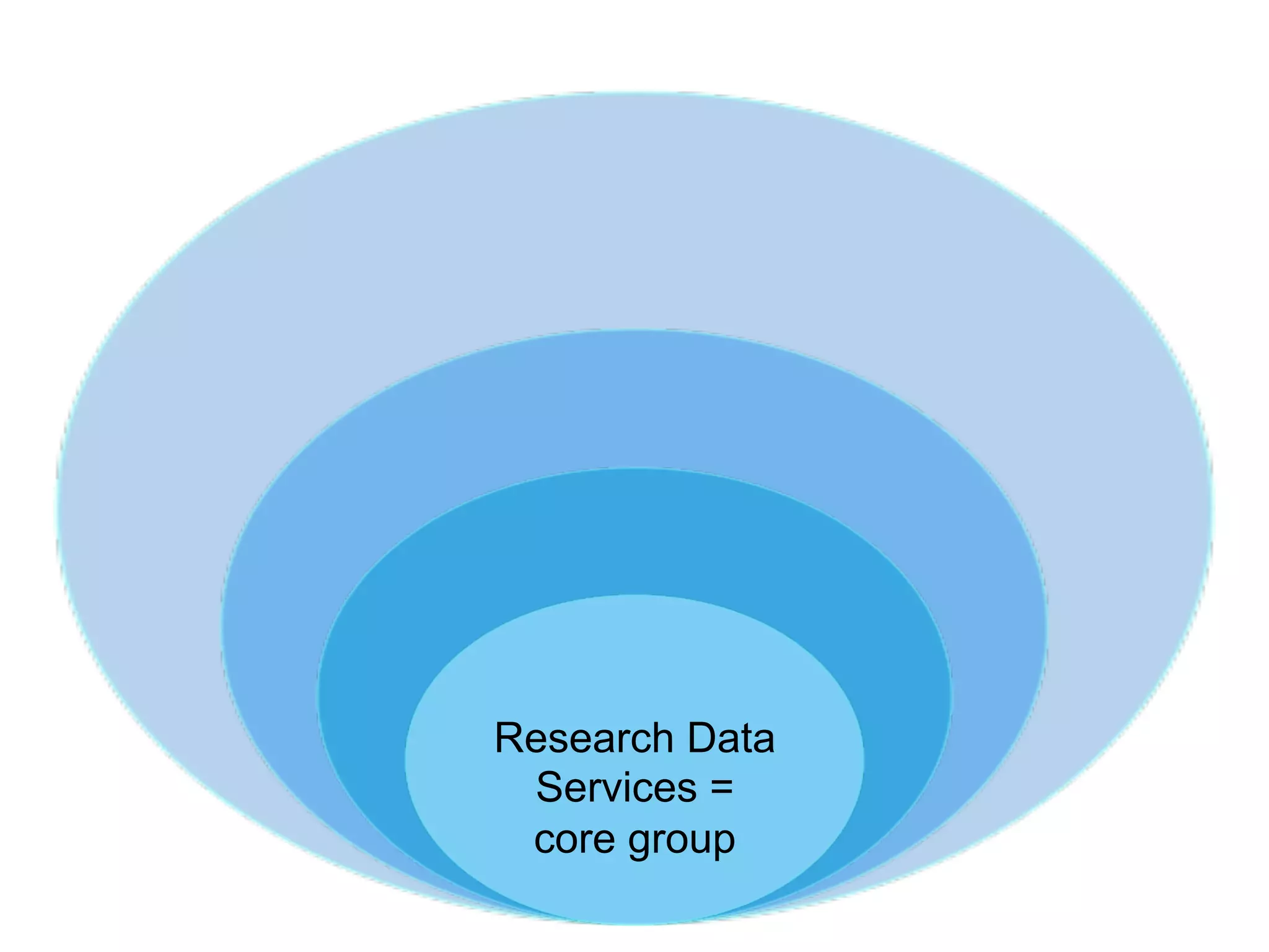 Research Data
Services =
core group
Matt Brooks https://thenounproject.com/term/stakeholder/30223/ Public Domain
James Keuning https://thenounproject.com/term/cow/6377/ Public Domain
Lucie Parker https://thenounproject.com/term/cat/1836/ Public Domain
Duke Innovation Co-Lab https://thenounproject.com/term/crowdsourcing/27466/ Public Domain
Tuk Tuk Design https://thenounproject.com/term/people/112763/ CC By 3.0
 