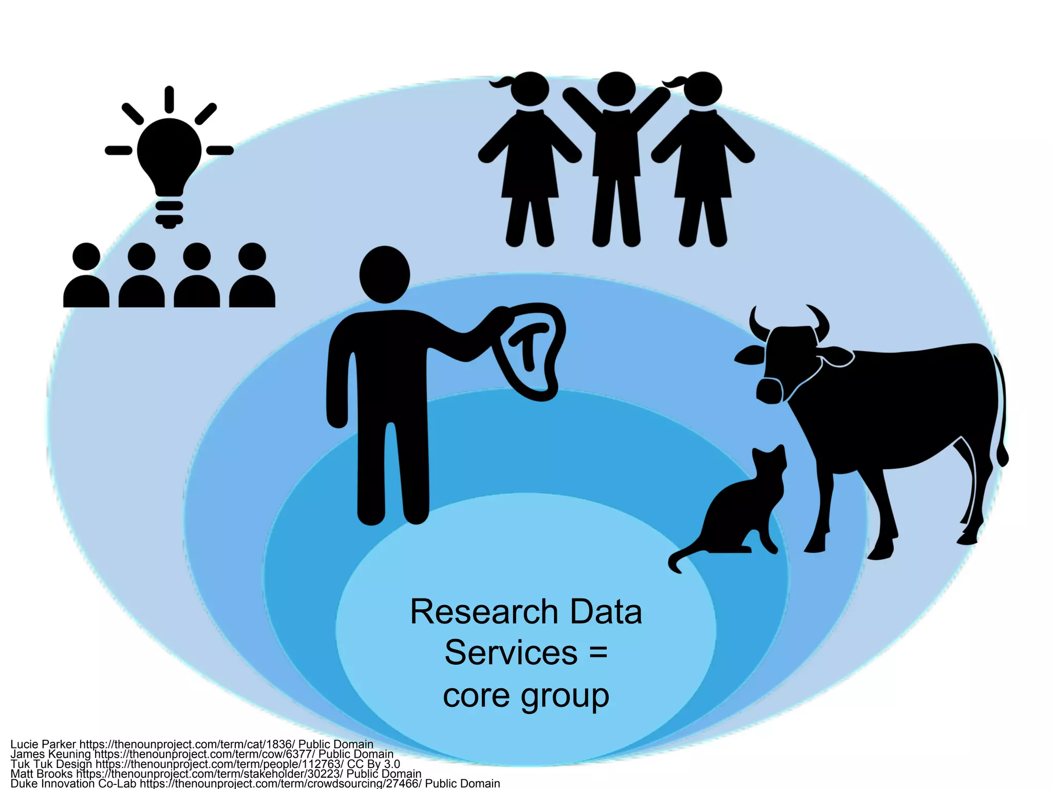 serious-scaffolding by Flickr user Dan Deluca. CC-By 2.0
Research Data
Services =
core group
Matt Brooks https://thenounproject.com/term/stakeholder/30223/ Public Domain
James Keuning https://thenounproject.com/term/cow/6377/ Public Domain
Lucie Parker https://thenounproject.com/term/cat/1836/ Public Domain
Duke Innovation Co-Lab https://thenounproject.com/term/crowdsourcing/27466/ Public Domain
Tuk Tuk Design https://thenounproject.com/term/people/112763/ CC By 3.0
 