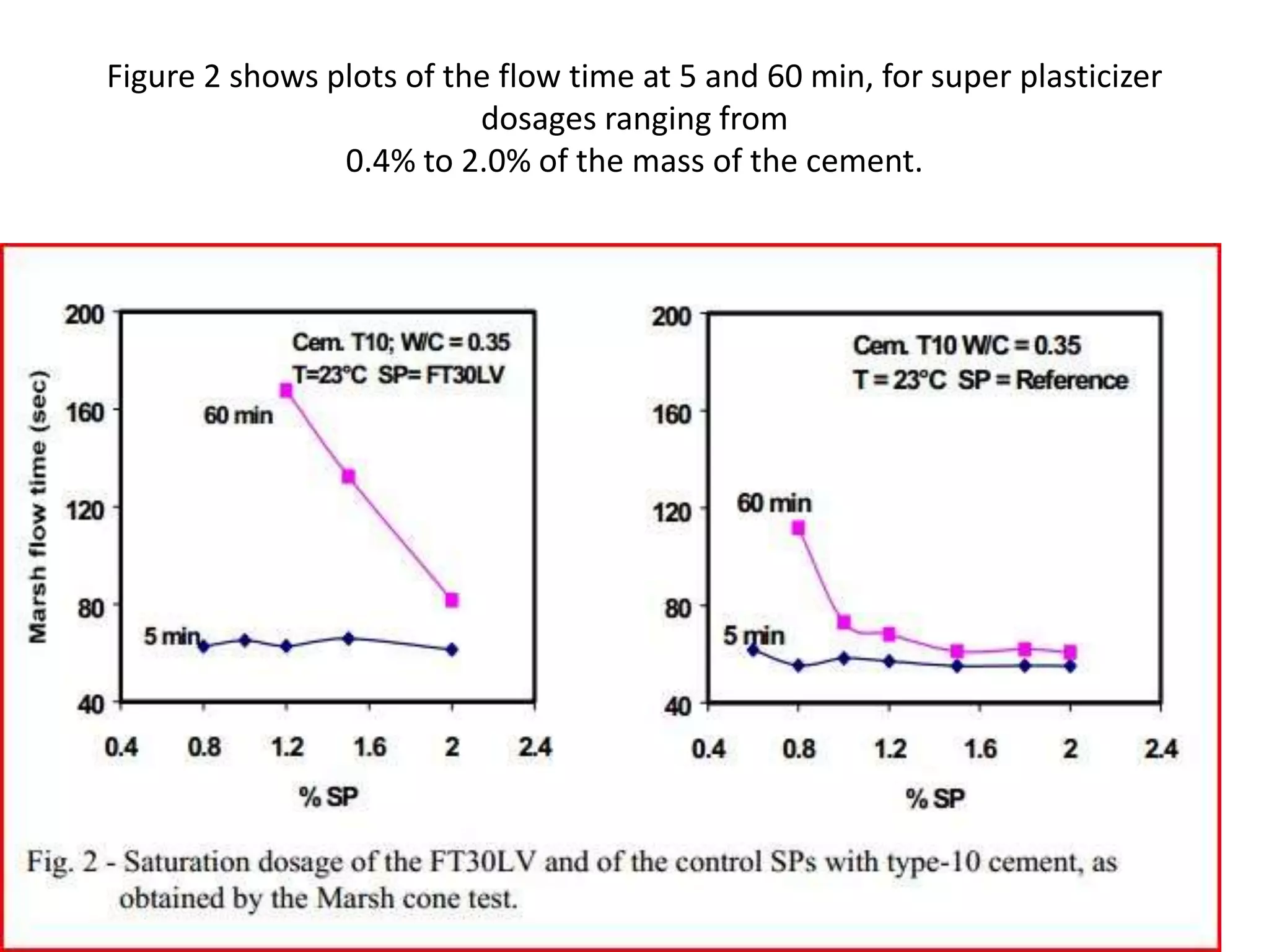 Figure 2 shows plots of the flow time at 5 and 60 min, for super plasticizer 
dosages ranging from 
0.4% to 2.0% of the mass of the cement. 
 