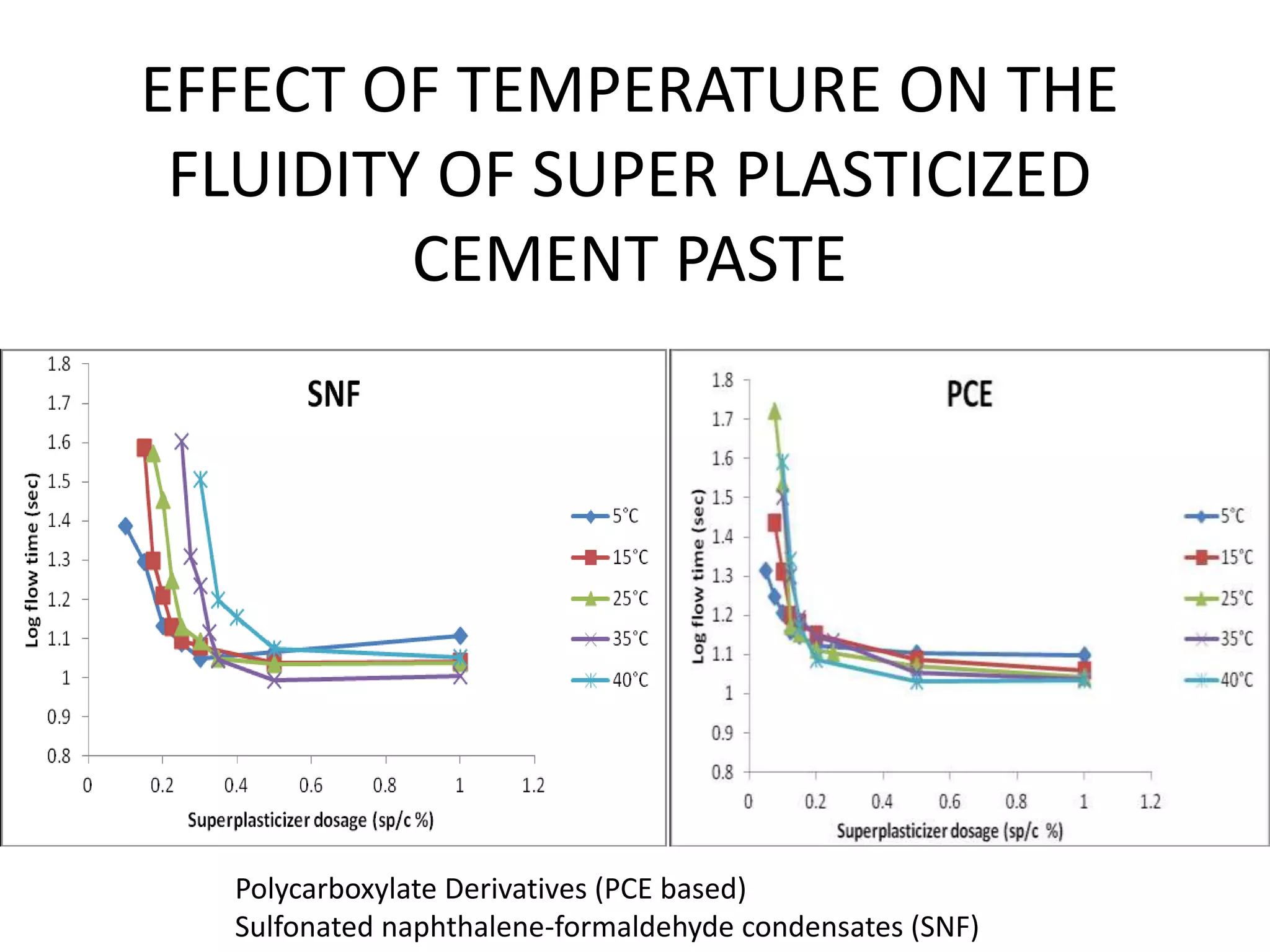 EFFECT OF TEMPERATURE ON THE 
FLUIDITY OF SUPER PLASTICIZED 
CEMENT PASTE 
Polycarboxylate Derivatives (PCE based) 
Sulfonated naphthalene-formaldehyde condensates (SNF) 
 