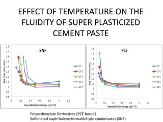EFFECT OF TEMPERATURE ON THE 
FLUIDITY OF SUPER PLASTICIZED 
CEMENT PASTE 
Polycarboxylate Derivatives (PCE based) 
Sulfonated naphthalene-formaldehyde condensates (SNF) 
 