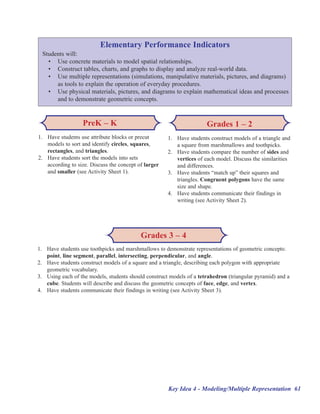 Elementary Performance Indicators
  Students will:
    •• Use concrete materials to model spatial relationships.
    •• Construct tables, charts, and graphs to display and analyze real-world data.
    •• Use multiple representations (simulations, manipulative materials, pictures, and diagrams)
       as tools to explain the operation of everyday procedures.
    •• Use physical materials, pictures, and diagrams to explain mathematical ideas and processes
       and to demonstrate geometric concepts.


                  PreK –– K                                           Grades 1 –– 2
1. Have students use attribute blocks or precut       1. Have students construct models of a triangle and
   models to sort and identify circles, squares,         a square from marshmallows and toothpicks.
   rectangles, and triangles.                         2. Have students compare the number of sides and
2. Have students sort the models into sets               vertices of each model. Discuss the similarities
   according to size. Discuss the concept of larger      and differences.
   and smaller (see Activity Sheet 1).                3. Have students ““match up”” their squares and
                                                         triangles. Congruent polygons have the same
                                                         size and shape.
                                                      4. Have students communicate their findings in
                                                         writing (see Activity Sheet 2).




                                           Grades 3 –– 4
1. Have students use toothpicks and marshmallows to demonstrate representations of geometric concepts:
   point, line segment, parallel, intersecting, perpendicular, and angle.
2. Have students construct models of a square and a triangle, describing each polygon with appropriate
   geometric vocabulary.
3. Using each of the models, students should construct models of a tetrahedron (triangular pyramid) and a
   cube. Students will describe and discuss the geometric concepts of face, edge, and vertex.
4. Have students communicate their findings in writing (see Activity Sheet 3).




                                                      Key Idea 4 - Modeling/Multiple Representation 61
 