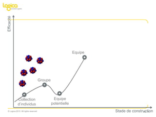 Le manager => Le Leader vs Le Scrum Master vs Chef de Projet