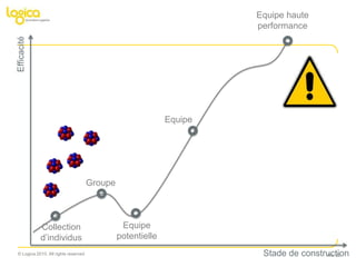 Collection d’individusRéussite individuelleApproche linéaireSomme d’expertiseManque de réactivitéPeu d’initiativePeu d’appartenanceNo. 13