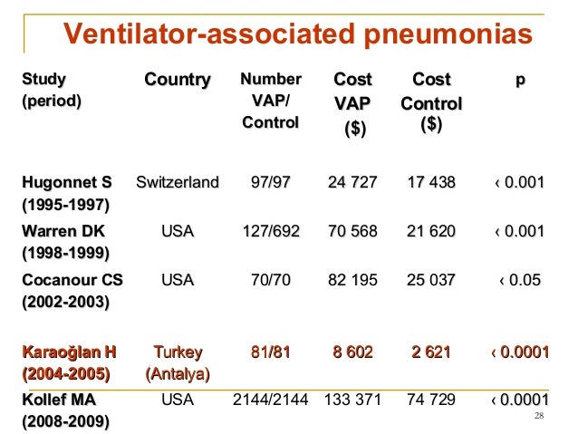 Attributable cost of vap infections