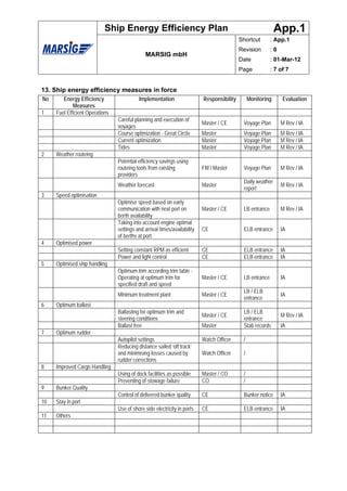 Ship Energy Efficiency Plan                                                       App.1
                                                                                            Shortcut       : App.1
                                                                                            Revision       :0
                                               MARSIG mbH
                                                                                            Date           : 01-Mar-12
                                                                                            Page           : 7 of 7


13. Ship energy efficiency measures in force
No      Energy Efficiency                  Implementation                  Responsibility        Monitoring     Evaluation
             Measures
1    Fuel Efficient Operations
                                 Careful planning and execution of
                                                                           Master / CE       Voyage Plan        M Rev / IA
                                 voyages
                                 Course optimization - Great Circle        Master            Voyage Plan        M Rev / IA
                                 Current optimization                      Master            Voyage Plan        M Rev / IA
                                 Tides                                     Master            Voyage Plan        M Rev / IA
2    Weather routeing
                                 Potential efficiency savings using
                                 routeing tools from existing              FM / Master       Voyage Plan        M Rev / IA
                                 providers
                                                                                             Daily weather
                                 Weather forecast                          Master                               M Rev / IA
                                                                                             report
3    Speed optimisation
                                 Optimise speed based on early
                                 communication with next port on           Master / CE       LB entrance        M Rev / IA
                                 berth availability
                                 Taking into account engine optimal
                                 settings and arrival times/availability   CE                ELB entrance       IA
                                 of berths at port.
4    Optimised power
                                 Setting constant RPM as efficient         CE                ELB entrance       IA
                                 Power and light control                   CE                ELB entrance       IA
5    Optimised ship handling
                                 Optimum trim according trim table -
                                 Operating at optimum trim for             Master / CE       LB entrance        IA
                                 specified draft and speed
                                                                                             LB / ELB
                                 Minimum treatment plant                   Master / CE                          IA
                                                                                             entrance
6    Optimum ballast
                                 Ballasting for optimum trim and                             LB / ELB
                                                                           Master / CE                          M Rev / IA
                                 steering conditions                                         entrance
                                 Ballast free                              Master            Stab records       IA
7    Optimum rudder
                                 Autopilot settings                        Watch Officer     /
                                 Reducing distance sailed ‘off track’
                                 and minimising losses caused by           Watch Officer     /
                                 rudder corrections
8    Improved Cargo Handling
                                 Using of dock facilities as possible      Master / CO       /
                                 Preventing of stowage failure             CO                /
9    Bunker Quality
                                 Control of delivered bunker quality       CE                Bunker notice      IA
10   Stay in port
                                 Use of shore side electricity in ports    CE                ELB entrance       IA
11   Others
 
