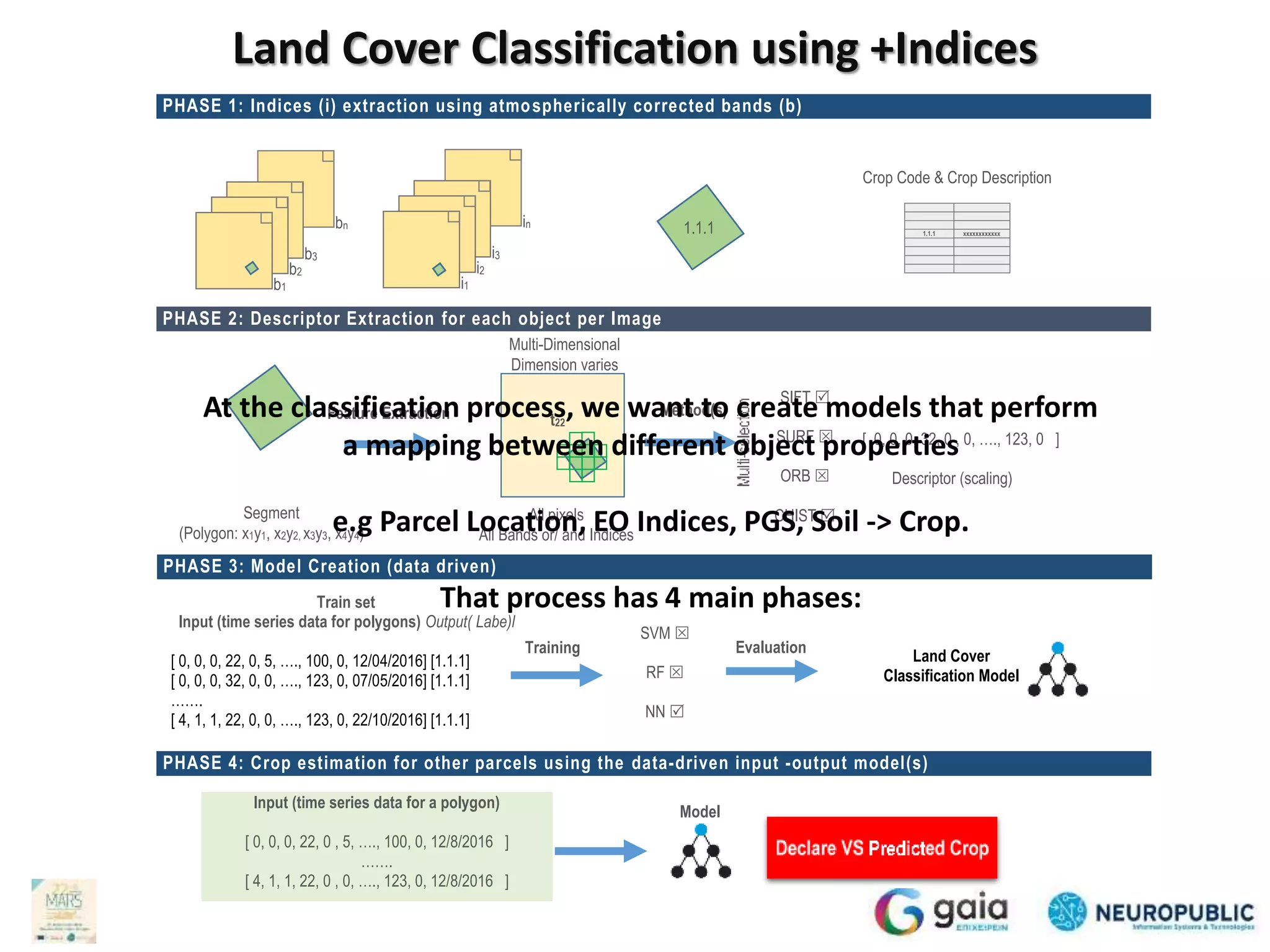 Land Cover Classification using +Indices
b1
b2
b3
bn
Image (b1, b2, b3, … , bn) Object (reference parcel or holding LPIS) Land Cover Class System
Crop Code & Crop Description
1.1.1 xxxxxxxxxxxx1.1.1
Segment
(Polygon: x1y1, x2y2, x3y3, x4y4)
PHASE 2: Descriptor Extraction for each object per Image
Feature Extraction t22
All pixels
All Bands or/ and Indices
SIFT 
SURF 
ORB 
CHIST 
Method(s)
[ 0, 0, 0, 32, 0 , 0, …., 123, 0 ]
Descriptor (scaling)
PHASE 1: Indices (i) extraction using atmospherically corrected bands (b)
PHASE 3: Model Creation (data driven)
Train set
Input (time series data for polygons) Output( Labe)l
[ 0, 0, 0, 22, 0, 5, …., 100, 0, 12/04/2016] [1.1.1]
[ 0, 0, 0, 32, 0, 0, …., 123, 0, 07/05/2016] [1.1.1]
…….
[ 4, 1, 1, 22, 0, 0, …., 123, 0, 22/10/2016] [1.1.1]
Training
SVM 
RF 
NN 
Evaluation
PHASE 4: Crop estimation for other parcels using the data-driven input -output model(s)
Input (time series data for a polygon)
[ 0, 0, 0, 22, 0 , 5, …., 100, 0, 12/8/2016 ]
…….
[ 4, 1, 1, 22, 0 , 0, …., 123, 0, 12/8/2016 ]
Land Cover
Classification Model
Model
Multi-Dimensional
Dimension varies
i1
i2
i3
in
Image (i1, i2, i3, … , in)
b1
b2
b3
bn
Image (b1, b2, b3, … , bn) Object (reference parcel or holding LPIS) Land Cover Class System
Crop Code & Crop Description
1.1.1 xxxxxxxxxxxx1.1.1
Segment
(Polygon: x1y1, x2y2, x3y3, x4y4)
PHASE 2: Descriptor Extraction for each object per Image
Feature Extraction t22
All pixels
All Bands or/ and Indices
SIFT 
SURF 
ORB 
CHIST 
Method(s)
[ 0, 0, 0, 32, 0 , 0, …., 123, 0 ]
Descriptor (scaling)
PHASE 1: Indices (i) extraction using atmospherically corrected bands (b)
PHASE 3: Model Creation (data driven)
Train set
Input (time series data for polygons) Output( Labe)l
[ 0, 0, 0, 22, 0, 5, …., 100, 0, 12/04/2016] [1.1.1]
[ 0, 0, 0, 32, 0, 0, …., 123, 0, 07/05/2016] [1.1.1]
…….
[ 4, 1, 1, 22, 0, 0, …., 123, 0, 22/10/2016] [1.1.1]
Training
SVM 
RF 
NN 
Evaluation
PHASE 4: Crop estimation for other parcels using the data-driven input -output model(s)
Input (time series data for a polygon)
[ 0, 0, 0, 22, 0 , 5, …., 100, 0, 12/8/2016 ]
…….
[ 4, 1, 1, 22, 0 , 0, …., 123, 0, 12/8/2016 ]
Land Cover
Classification Model
Model
Multi-Dimensional
Dimension varies
i1
i2
i3
in
Image (i1, i2, i3, … , in)
b1
b2
b3
bn
Image (b1, b2, b3, … , bn) Object (reference parcel or holding LPIS) Land Cover Class System
Crop Code & Crop Description
1.1.1 xxxxxxxxxxxx1.1.1
Segment
(Polygon: x1y1, x2y2, x3y3, x4y4)
PHASE 2: Descriptor Extraction for each object per Image
Feature Extraction t22
All pixels
All Bands or/ and Indices
SIFT 
SURF 
ORB 
CHIST 
Method(s)
[ 0, 0, 0, 32, 0 , 0, …., 123, 0 ]
Descriptor (scaling)
PHASE 1: Indices (i) extraction using atmospherically corrected bands (b)
PHASE 3: Model Creation (data driven)
Train set
Input (time series data for polygons) Output( Labe)l
[ 0, 0, 0, 22, 0, 5, …., 100, 0, 12/04/2016] [1.1.1]
[ 0, 0, 0, 32, 0, 0, …., 123, 0, 07/05/2016] [1.1.1]
…….
[ 4, 1, 1, 22, 0, 0, …., 123, 0, 22/10/2016] [1.1.1]
Training
SVM 
RF 
NN 
Evaluation
PHASE 4: Crop estimation for other parcels using the data-driven input -output model(s)
Input (time series data for a polygon)
[ 0, 0, 0, 22, 0 , 5, …., 100, 0, 12/8/2016 ]
…….
[ 4, 1, 1, 22, 0 , 0, …., 123, 0, 12/8/2016 ]
Land Cover
Classification Model
Model
Multi-Dimensional
Dimension varies
i1
i2
i3
in
Image (i1, i2, i3, … , in)
b1
b2
b3
bn
Image (b1, b2, b3, … , bn) Object (reference parcel or holding LPIS) Land Cover Class System
Crop Code & Crop Description
1.1.1 xxxxxxxxxxxx1.1.1
Segment
(Polygon: x1y1, x2y2, x3y3, x4y4)
PHASE 2: Descriptor Extraction for each object per Image
Feature Extraction t22
All pixels
All Bands or/ and Indices
SIFT 
SURF 
ORB 
CHIST 
Method(s)
[ 0, 0, 0, 32, 0 , 0, …., 123, 0 ]
Descriptor (scaling)
PHASE 1: Indices (i) extraction using atmospherically corrected bands (b)
PHASE 3: Model Creation (data driven)
Train set
Input (time series data for polygons) Output( Labe)l
[ 0, 0, 0, 22, 0, 5, …., 100, 0, 12/04/2016] [1.1.1]
[ 0, 0, 0, 32, 0, 0, …., 123, 0, 07/05/2016] [1.1.1]
…….
[ 4, 1, 1, 22, 0, 0, …., 123, 0, 22/10/2016] [1.1.1]
Training
SVM 
RF 
NN 
Evaluation
PHASE 4: Crop estimation for other parcels using the data-driven input -output model(s)
Input (time series data for a polygon)
[ 0, 0, 0, 22, 0 , 5, …., 100, 0, 12/8/2016 ]
…….
[ 4, 1, 1, 22, 0 , 0, …., 123, 0, 12/8/2016 ]
Land Cover
Classification Model
Model
Multi-Dimensional
Dimension varies
i1
i2
i3
in
Image (i1, i2, i3, … , in)
 