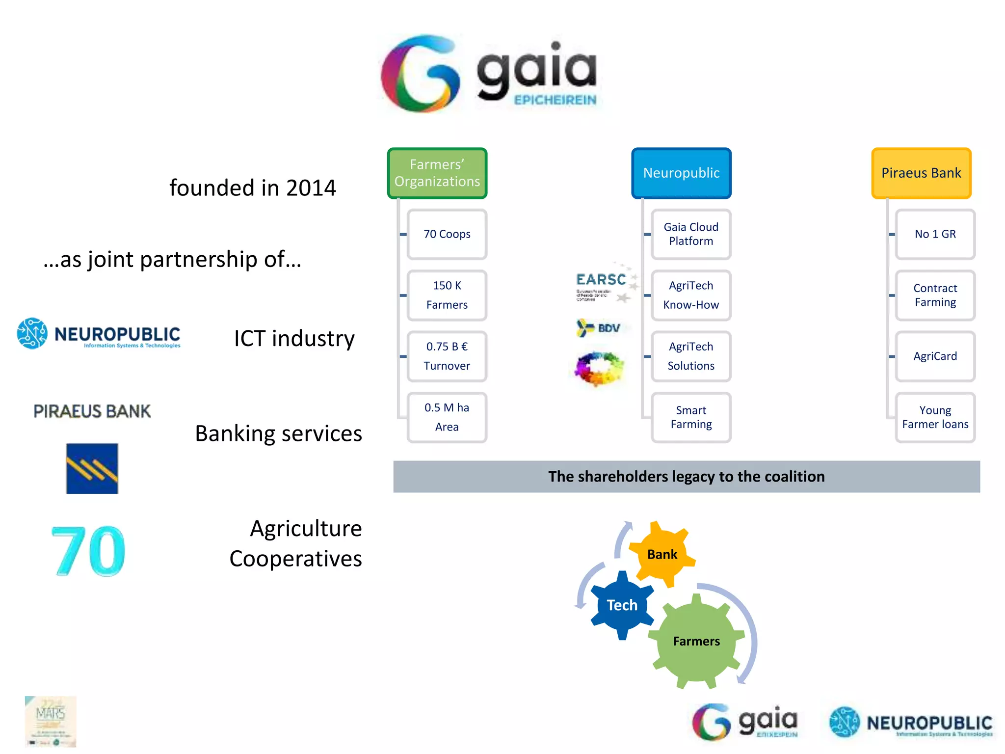 Farmers’
Organizations
70 Coops
150 K
Farmers
0.75 B €
Turnover
0.5 M ha
Area
Neuropublic
Gaia Cloud
Platform
AgriTech
Know-How
AgriTech
Solutions
Smart
Farming
Piraeus Bank
No 1 GR
Contract
Farming
AgriCard
Young
Farmer loans
The shareholders legacy to the coalition
Farmers
Tech
Bank
 