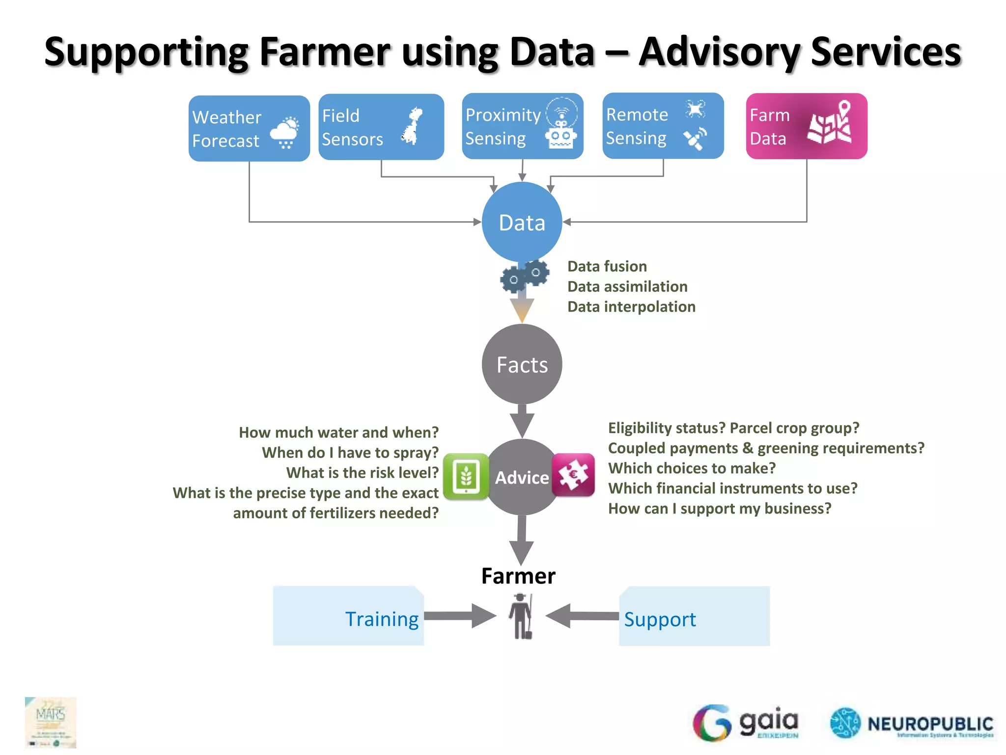 SupportTraining
Advice
Facts
Data
Weather
Forecast
Remote
Sensing
Proximity
Sensing
Field
Sensors
Farm
Data
Data fusion
Data assimilation
Data interpolation
Farmer
Eligibility status? Parcel crop group?
Coupled payments & greening requirements?
Which choices to make?
Which financial instruments to use?
How can I support my business?
How much water and when?
When do I have to spray?
What is the risk level?
What is the precise type and the exact
amount of fertilizers needed?
Supporting Farmer using Data – Advisory Services
 