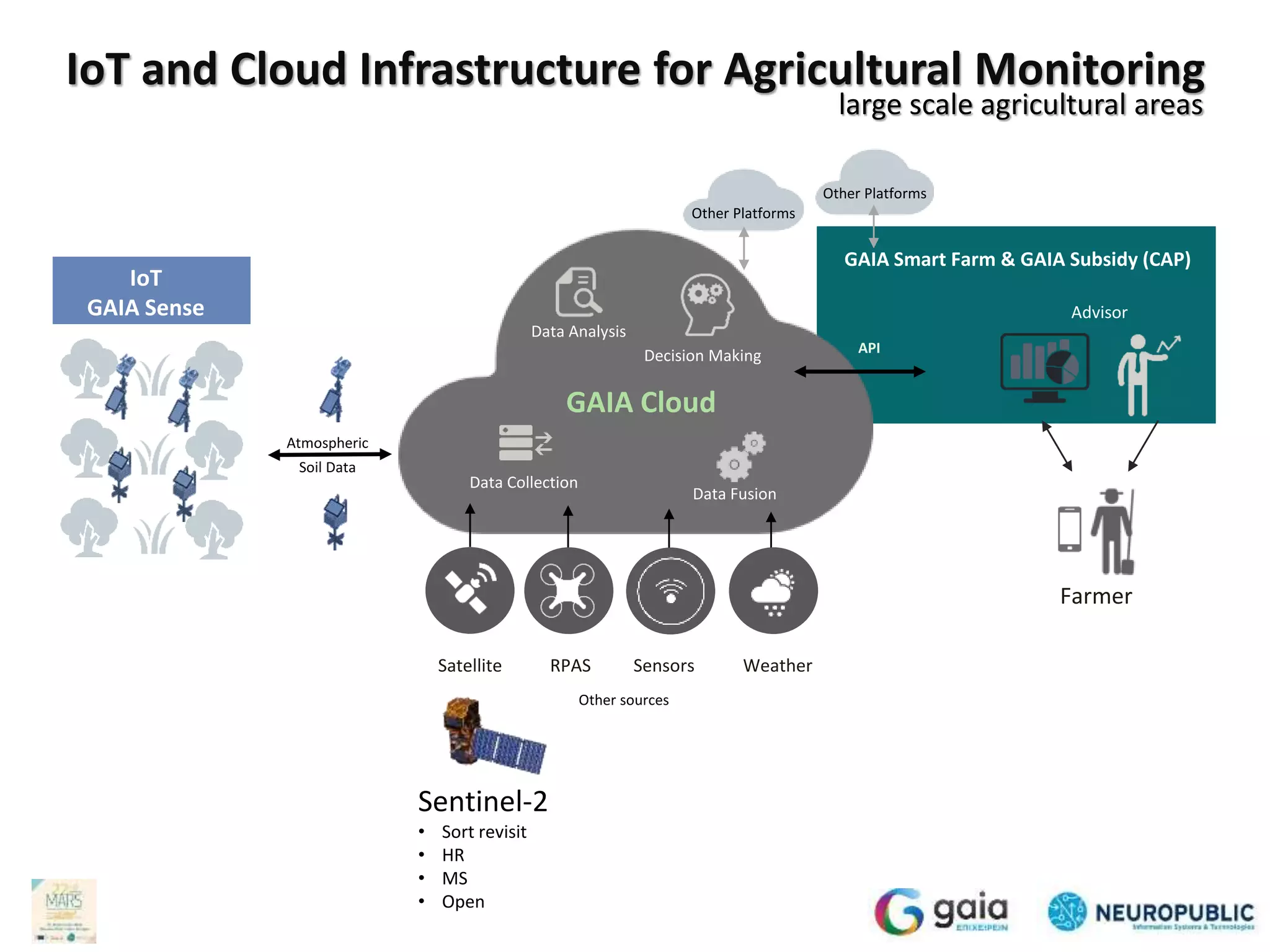 Atmospheric
Soil Data
GAIA Cloud
RPAS
IoT
GAIA Sense
Satellite Sensors Weather
Data Fusion
Decision Making
Data Analysis
API
GAIA Smart Farm & GAIA Subsidy (CAP)
Advisor
Farmer
Data Collection
Other sources
IoT and Cloud Infrastructure for Agricultural Monitoring
Other Platforms
Other Platforms
large scale agricultural areas
Sentinel-2
• Sort revisit
• HR
• MS
• Open
 