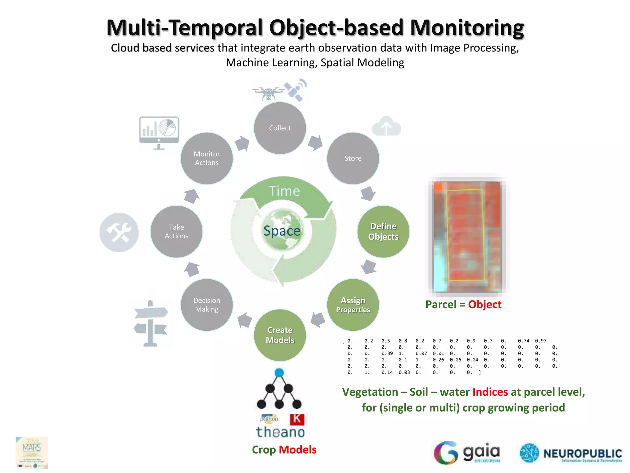 Multi-Temporal Object-based Monitoring
Collect
Store
Define
Objects
Assign
Properties
Create
Models
Decision
Making
Take
Actions
Monitor
Actions
[ 0. 0.2 0.5 0.8 0.2 0.7 0.2 0.9 0.7 0. 0.74 0.97
0. 0. 0. 0. 0. 0. 0. 0. 0. 0. 0. 0. 0.
0. 0. 0.39 1. 0.07 0.01 0. 0. 0. 0. 0. 0. 0.
0. 0. 0. 0.1 1. 0.26 0.06 0.04 0. 0. 0. 0. 0.
0. 0. 0. 0. 0. 0. 0. 0. 0. 0. 0. 0. 0.
0. 1. 0.14 0.03 0. 0. 0. 0. ]
Time
Space
Vegetation – Soil – water Indices at parcel level,
for (single or multi) crop growing period
Crop Models
Parcel = Object
Cloud based services that integrate earth observation data with Image Processing, Machine Learning, Spatial Modeling
 