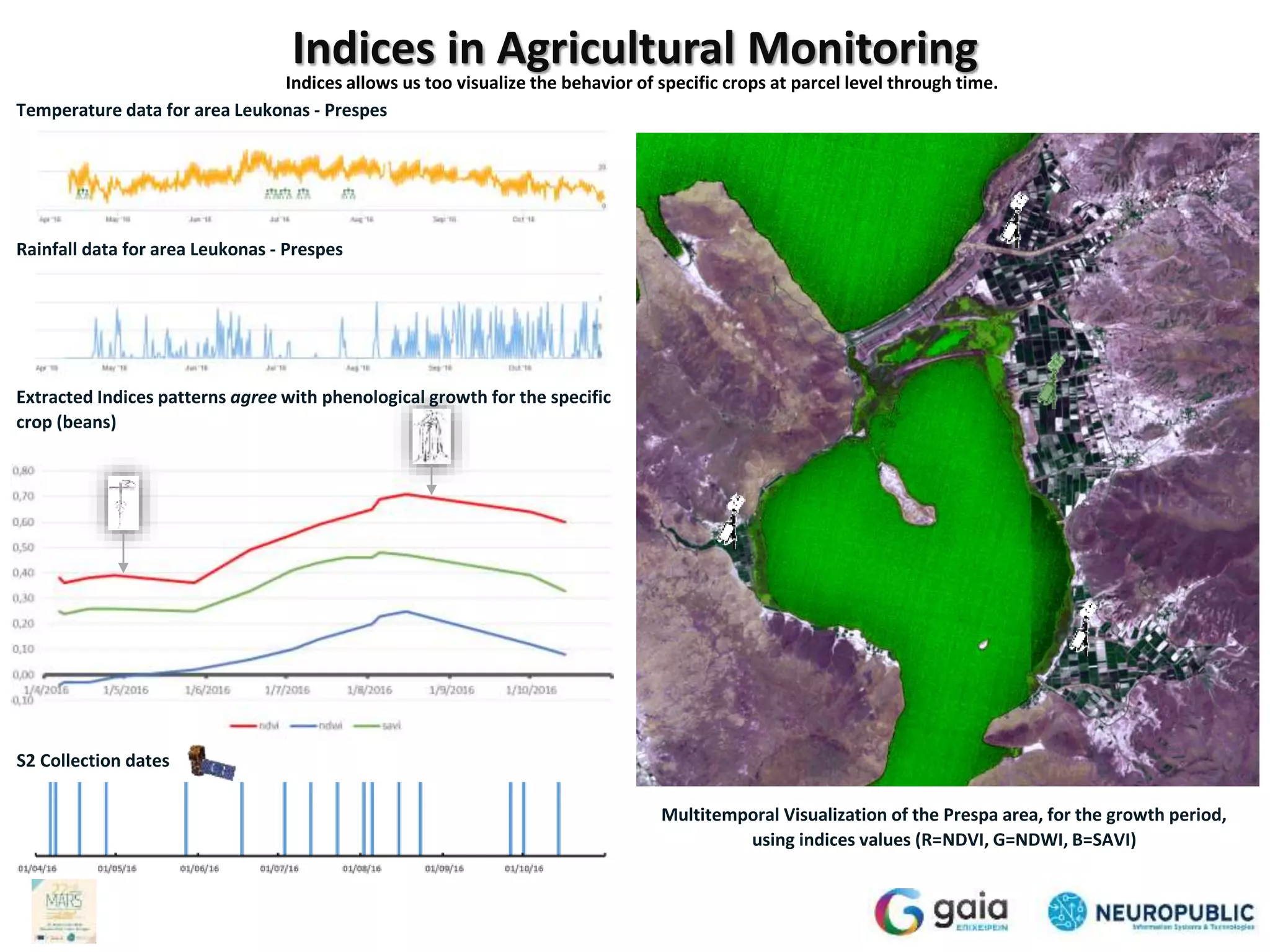 S2 Collection dates
Extracted Indices patterns agree with phenological growth for the specific
crop (beans)
Multitemporal Visualization of the Prespa area, for the growth period,
using indices values (R=NDVI, G=NDWI, B=SAVI)
Temperature data for area Leukonas - Prespes
Rainfall data for area Leukonas - Prespes
Indices in Agricultural Monitoring
Indices allows us too visualize the behavior of specific crops at parcel level through time.
 