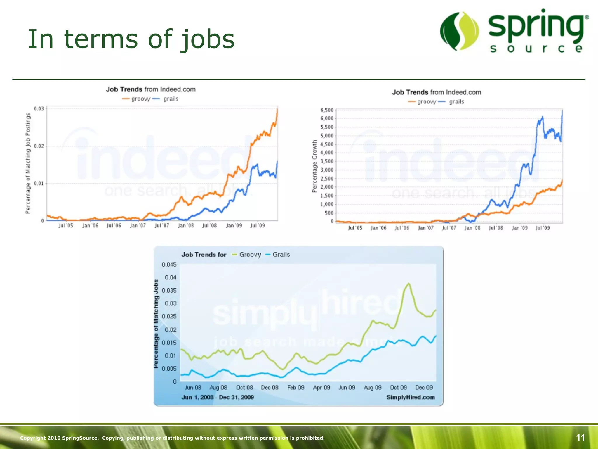 In terms of jobs




Copyright 2010 SpringSource. Copying, publishing or distributing without express written permission is prohibited.   11
 
