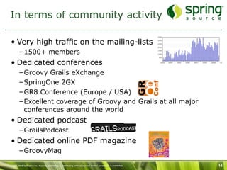 In terms of community activity

   • Very high traffic on the mailing-lists
           – 1500+ members
   • Dedicated conferences
           – Groovy Grails eXchange
           – SpringOne 2GX
           – GR8 Conference (Europe / USA)
           – Excellent coverage of Groovy and Grails at all major
             conferences around the world
   • Dedicated podcast
           – GrailsPodcast
   • Dedicated online PDF magazine
           – GroovyMag

Copyright 2010 SpringSource. Copying, publishing or distributing without express written permission is prohibited.   14
 