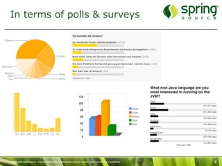In terms of polls & surveys




Copyright 2010 SpringSource. Copying, publishing or distributing without express written permission is prohibited.   9
 