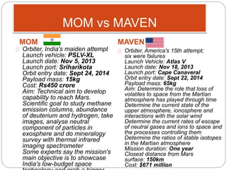 MOM vs MAVEN 
MOM MAVEN 
Orbiter, India's maiden attempt 
Launch vehicle: PSLV-XL 
Launch date: Nov 5, 2013 
Launch port: Sriharikota 
Orbit entry date: Sept 24, 2014 
Payload mass: 15kg 
Cost: Rs450 crore 
Aim: Technical aim to develop 
capability to reach Mars. 
Scientific goal to study methane 
emission columns, abundance 
of deuterium and hydrogen, take 
images, analyse neutral 
component of particles in 
exosphere and do mineralogy 
survey with thermal infrared 
imaging spectrometer 
Some experts say the mission's 
main objective is to showcase 
India's low-budget space 
technology and grab a bigger 
Orbiter, America's 15th attempt; 
six were failures 
Launch Vehicle: Atlas V 
Launch date: Nov 18, 2013 
Launch port: Cape Canaveral 
Orbit entry date: Sept 22, 2014 
Payload mass: 65kg 
Aim: Determine the role that loss of 
volatiles to space from the Martian 
atmosphere has played through time 
Determine the current state of the 
upper atmosphere, ionosphere and 
interactions with the solar wind 
Determine the current rates of escape 
of neutral gases and ions to space and 
the processes controlling them 
Determine the ratios of stable isotopes 
in the Martian atmosphere 
Mission duration: One year 
Closest distance from Mars 
surface: 150km 
Cost: $671 million 
 