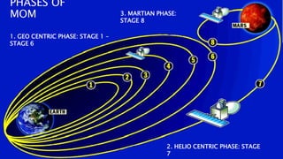 PHASES OF 
MOM 
1. GEO CENTRIC PHASE: STAGE 1 – 
STAGE 6 
3. MARTIAN PHASE: 
STAGE 8 
2. HELIO CENTRIC PHASE: STAGE 
7 
 