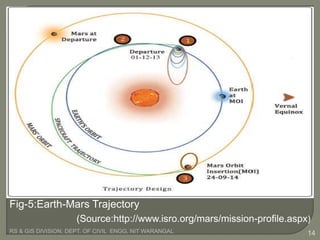 RS & GIS DIVISION, DEPT. OF CIVIL ENGG, NIT WARANGAL 14
(Source:http://www.isro.org/mars/mission-profile.aspx)
Fig-5:Earth-Mars Trajectory
 