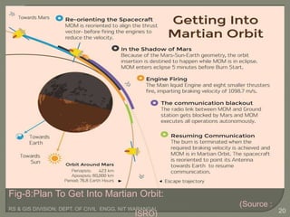 RS & GIS DIVISION, DEPT. OF CIVIL ENGG, NIT WARANGAL 20
(Source :
ISRO)
Fig-8:Plan To Get Into Martian Orbit:
 