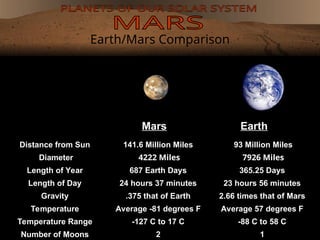 Earth/Mars Comparison
Distance from Sun 141.6 Million Miles 93 Million Miles
Diameter 4222 Miles 7926 Miles
Length of Year 687 Earth Days 365.25 Days
Length of Day 24 hours 37 minutes 23 hours 56 minutes
Gravity .375 that of Earth 2.66 times that of Mars
Temperature Average -81 degrees F Average 57 degrees F
Temperature Range -127 C to 17 C -88 C to 58 C
Number of Moons 2 1
Mars Earth
 