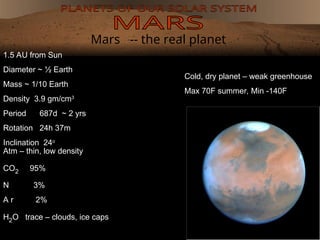 Mars -- the real planet
1.5 AU from Sun
Diameter ~ ½ Earth
Mass ~ 1/10 Earth
Density 3.9 gm/cm3
Period 687d ~ 2 yrs
Rotation 24h 37m
Inclination 24o
Atm – thin, low density
CO2 95%
N 3%
A r 2%
H2O trace – clouds, ice caps
Cold, dry planet – weak greenhouse
Max 70F summer, Min -140F
 
