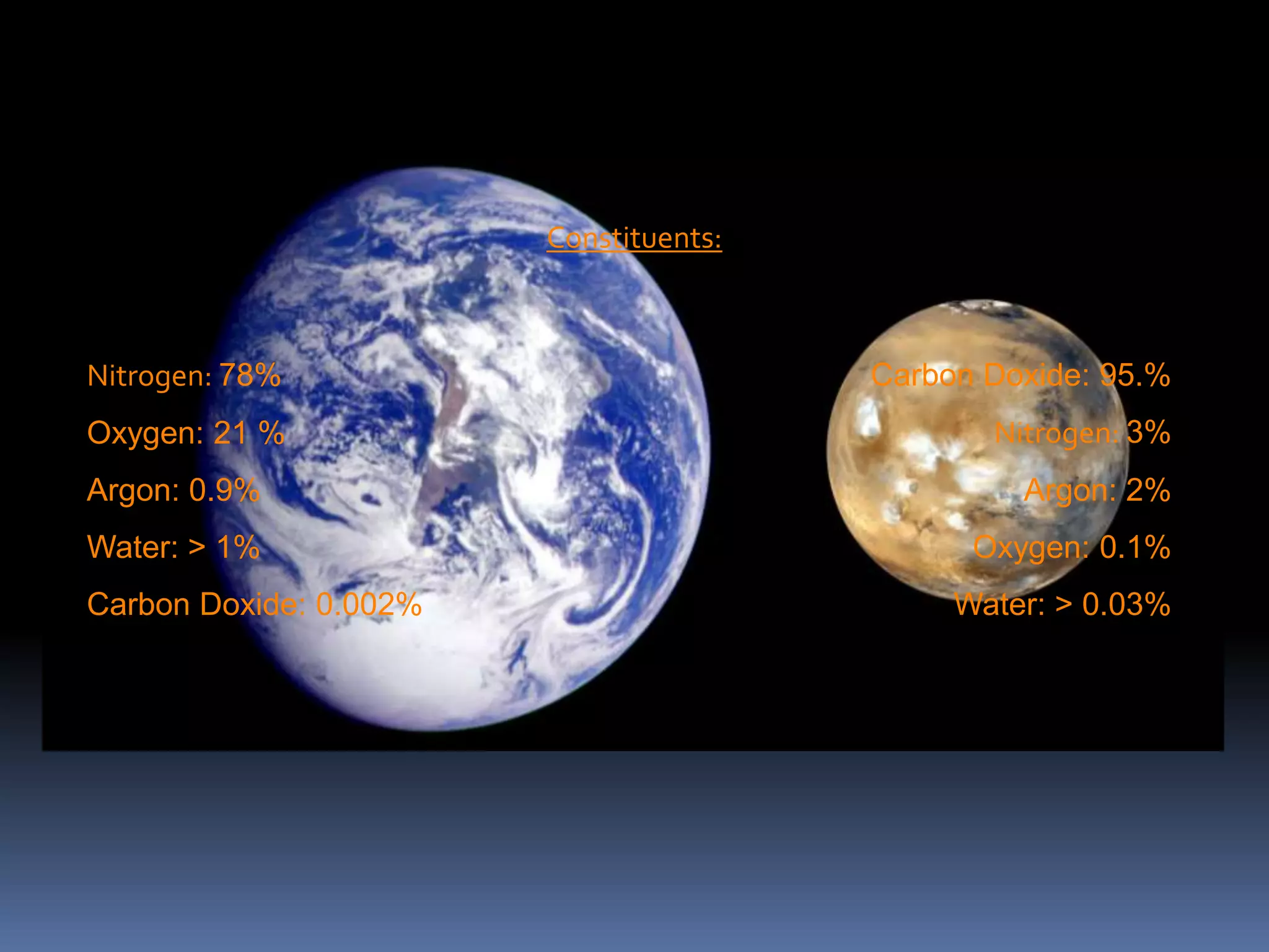 Atmospheres: Are they similar?
Why?
Nitrogen: 78%
Oxygen: 21 %
Argon: 0.9%
Water: > 1%
Carbon Doxide: 0.002%
Carbon Doxide: 95.%
Nitrogen: 3%
Argon: 2%
Oxygen: 0.1%
Water: > 0.03%
Constituents:
 