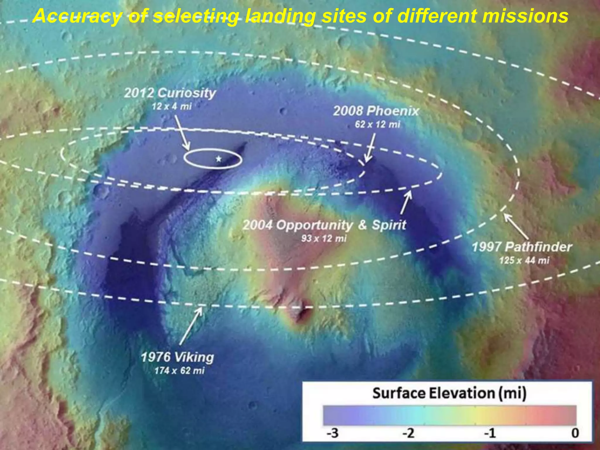 Accuracy of selecting landing sites of different missions
 