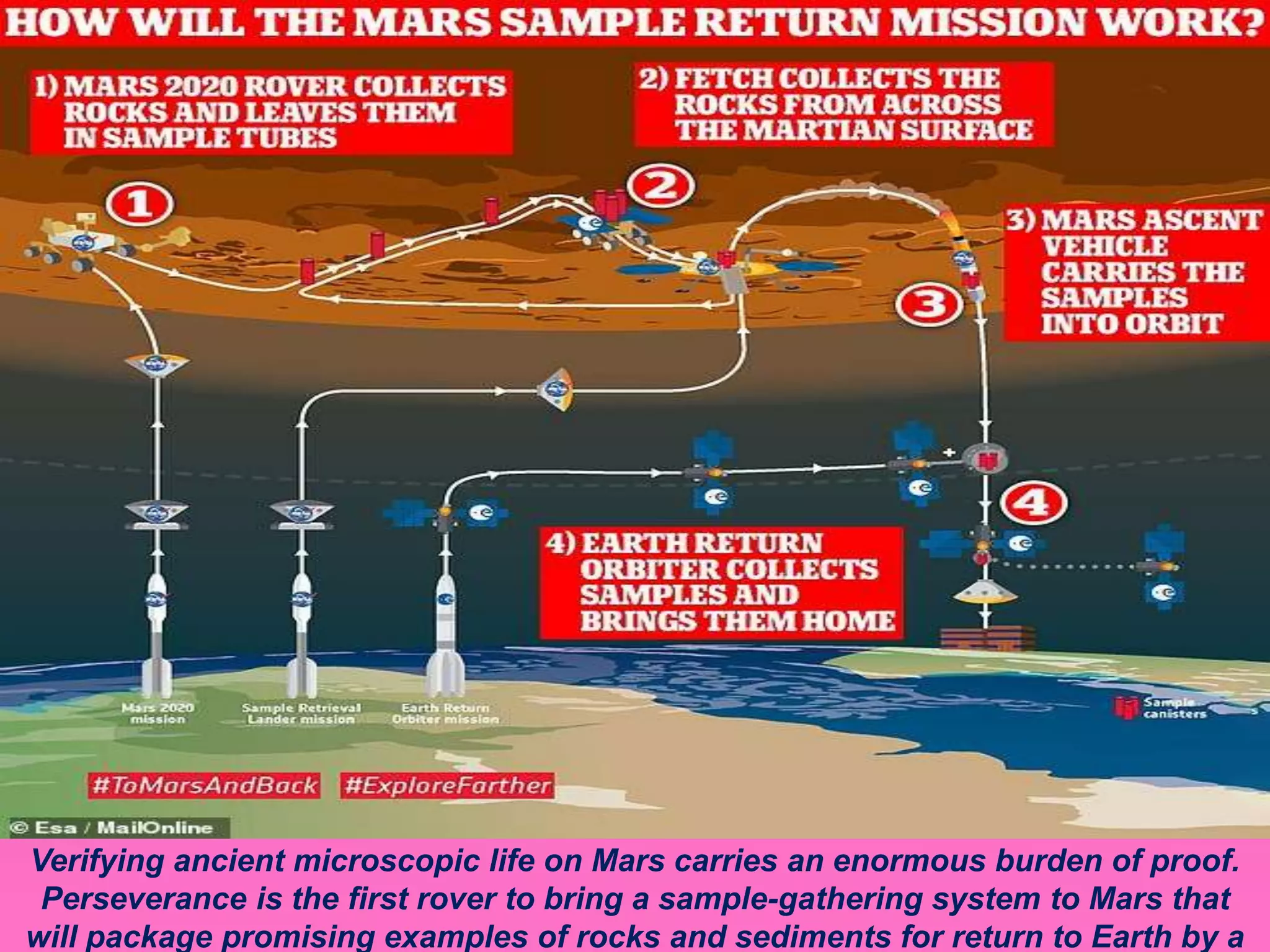 Verifying ancient microscopic life on Mars carries an enormous burden of proof.
Perseverance is the first rover to bring a sample-gathering system to Mars that
will package promising examples of rocks and sediments for return to Earth by a
 